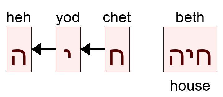 Phoneme: house in Hebrew